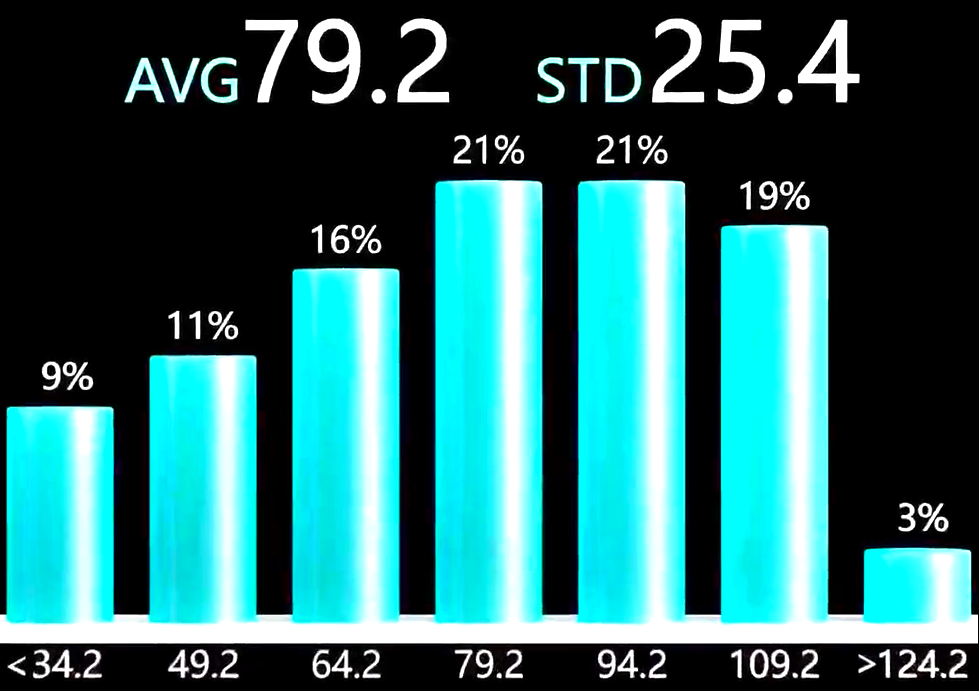 Omix Plus Roast Color Distribution Histogram